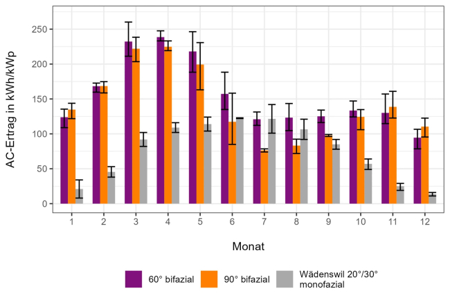 Confronto tra la produzione di moduli bifacciali (in viola e giallo) rispetto ai tradizionali pannelli (in grigio). Grafico ZHAW